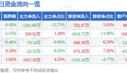 股票行情快报：羚锐制药（600285）3月7日主力资金净卖出1501.00万元