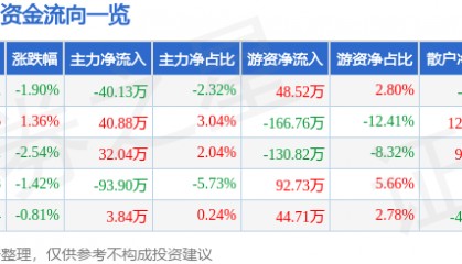 股票行情快报：张裕Ａ（000869）6月8日主力资金净卖出40.13万元
