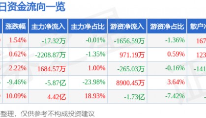 股票行情快报:东方集团(600811)12月9日主力资金净卖出17.32万元