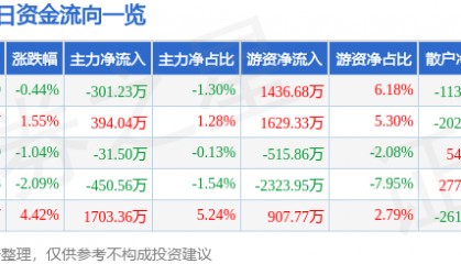 股票行情快报:西部材料(002149)1月20日主力资金净卖出301.23万元