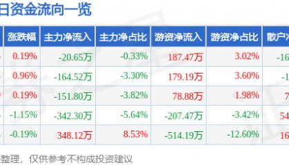 股票行情快报:云南旅游(002059)7月9日主力资金净卖出20.65万元