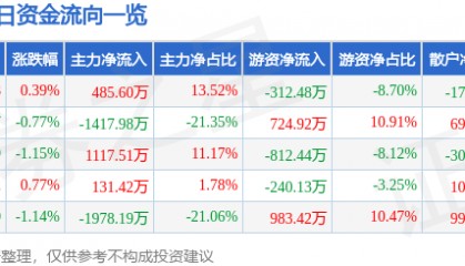 股票行情快报：文峰股份（601010）8月4日主力资金净买入485.60万元