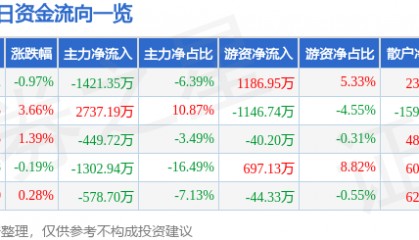 股票行情快报:森远股份(300210)7月23日主力资金净卖出1421.35万元
