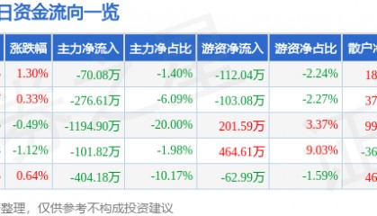 股票行情快报:澄星股份(600078)8月11日主力资金净卖出70.08万元