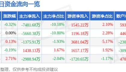 股票行情快报:华泰证券(601688)4月16日主力资金净卖出7481.68万元
