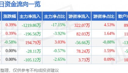 股票行情快报:云南旅游(002059)8月18日主力资金净卖出1219.86万元