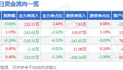 股票行情快报:亚星锚链(601890)2月27日主力资金净买入232.11万元