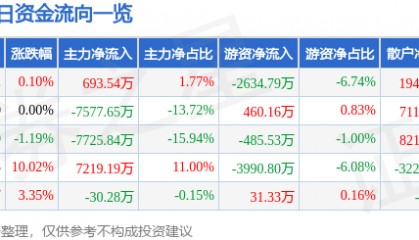 股票行情快报:西部材料(002149)2月25日主力资金净买入693.54万元