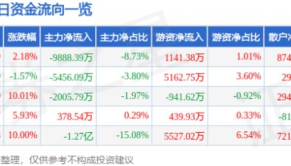 股票行情快报：浙江东日（600113）8月19日主力资金净卖出9888.39万元