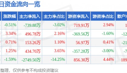 股票行情快报:远光软件(002063)5月7日主力资金净卖出739.88万元