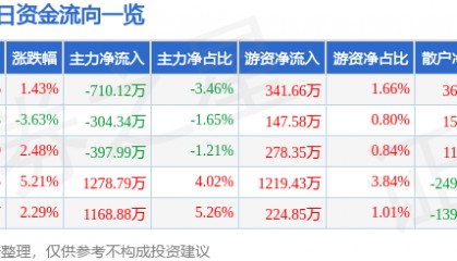股票行情快报:金牛化工(600722)1月16日主力资金净卖出710.12万元
