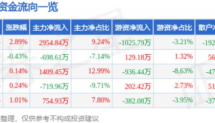 股票行情快报：水井坊（600779）8月11日主力资金净买入2954.84万元