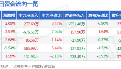 股票行情快报：金陵饭店（601007）4月10日主力资金净买入277.69万元