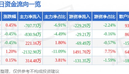 股票行情快报:深圳能源(000027)12月11日主力资金净卖出707.73万元