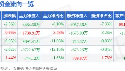 股票行情快报:信立泰(002294)6月19日主力资金净卖出4484.30万元