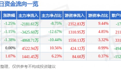 股票行情快报:亚太股份(002284)9月1日主力资金净卖出2181.61万元
