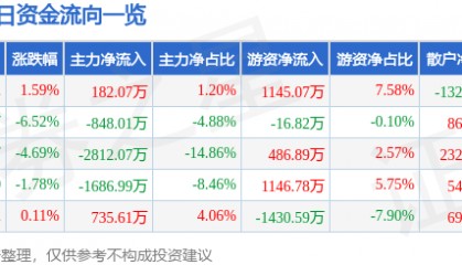 股票行情快报:西部材料(002149)1月6日主力资金净买入182.07万元