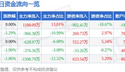 股票行情快报：南国置业（002305）3月5日主力资金净买入1100.09万元