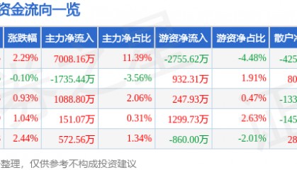 股票行情快报:埃斯顿(002747)7月17日主力资金净买入7008.16万元