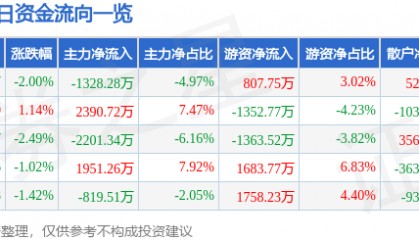 股票行情快报:完美世界(002624)3月13日主力资金净卖出1328.28万元