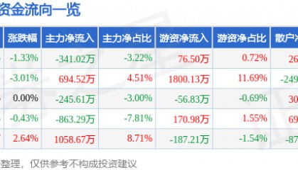 股票行情快报:大西洋(600558)4月29日主力资金净卖出341.02万元