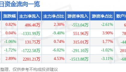 股票行情快报：中船防务（600685）12月27日主力资金净买入486.46万元