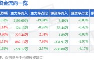 股票行情快报：龙溪股份（600592）4月15日主力资金净卖出2199.60万元