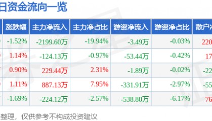 股票行情快报：龙溪股份（600592）4月15日主力资金净卖出2199.60万元