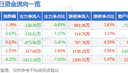 股票行情快报:西部材料(002149)2月5日主力资金净卖出130.30万元