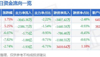 股票行情快报:有研新材(600206)9月8日主力资金净卖出3045.36万元