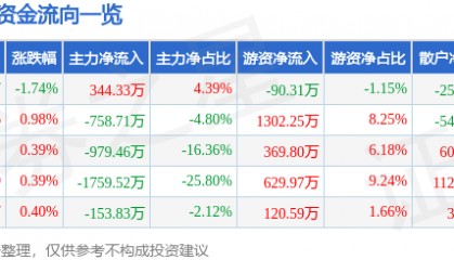 股票行情快报:司尔特(002538)5月22日主力资金净买入344.33万元