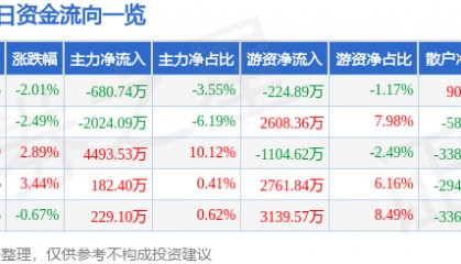 股票行情快报:西部材料(002149)2月13日主力资金净卖出680.74万元