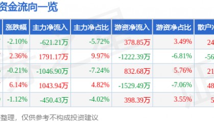 股票行情快报:大西洋(600558)5月9日主力资金净卖出621.21万元