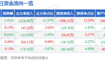 股票行情快报:中国宝安(000009)4月24日主力资金净卖出2558.88万元