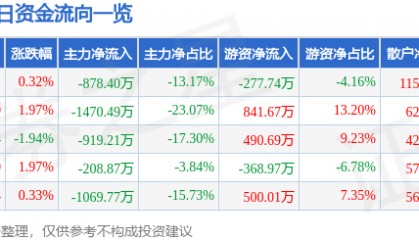 股票行情快报:顺发恒业(000631)2月13日主力资金净卖出878.40万元