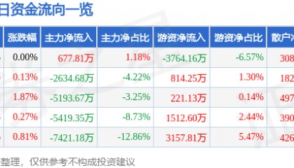 股票行情快报:中国国航(601111)7月25日主力资金净买入677.81万元