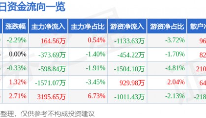 股票行情快报：通裕重工（300185）8月14日主力资金净买入164.56万元