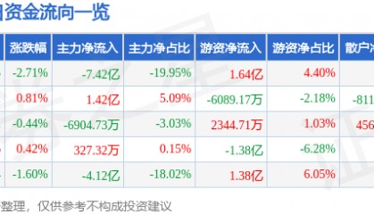 股票行情快报:五粮液(000858)7月31日主力资金净卖出7.42亿元