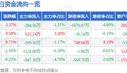 股票行情快报:亚星锚链(601890)5月6日主力资金净卖出384.56万元