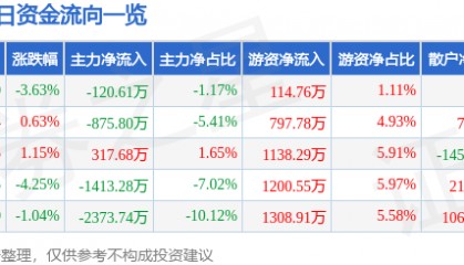 股票行情快报:西部材料(002149)1月27日主力资金净卖出120.61万元