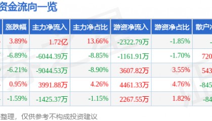 股票行情快报：华盛昌（002980）7月3日主力资金净买入1.72亿元