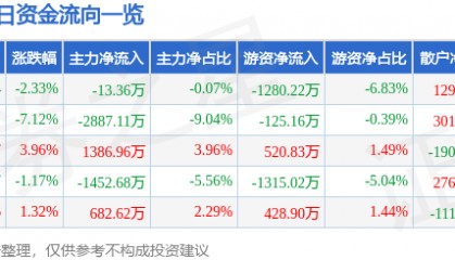 股票行情快报:中兴商业(000715)4月24日主力资金净卖出13.36万元