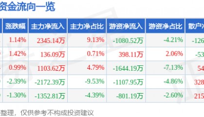 股票行情快报:水井坊(600779)9月8日主力资金净买入2345.14万元