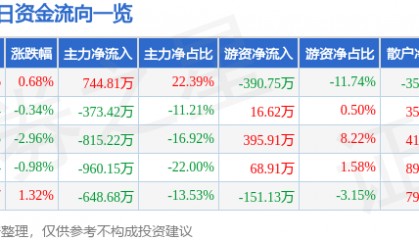 股票行情快报:顺发恒业(000631)3月4日主力资金净买入744.81万元