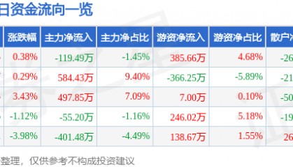 股票行情快报:学大教育(000526)1月16日主力资金净卖出119.49万元