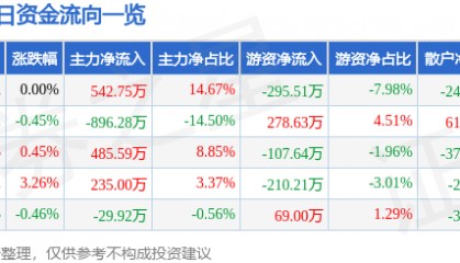 股票行情快报:华电能源(600726)4月17日主力资金净买入542.75万元