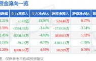 股票行情快报:中文在线(300364)9月22日主力资金净卖出1.67亿元