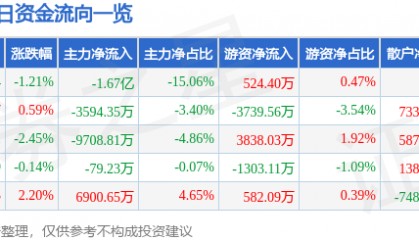 股票行情快报:中文在线(300364)9月22日主力资金净卖出1.67亿元