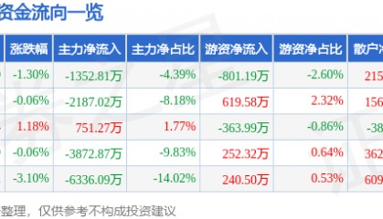 股票行情快报:水井坊(600779)9月2日主力资金净卖出1352.81万元