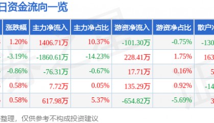 股票行情快报：华纺股份（600448）8月15日主力资金净买入1406.71万元